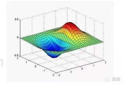 帮你快速入门MATLAB(绘图篇) | 附软件教程