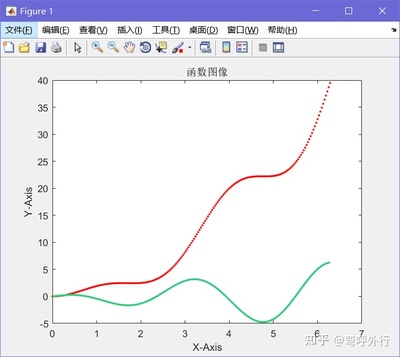 【MATLAB学习】入门示例(一):二维函数图像绘制